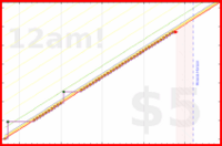 eendividi/footage's progress graph