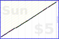 marek_lisy/chores's progress graph
