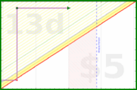 apolyton/expenses's progress graph