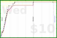 d/fairewellwishes's progress graph