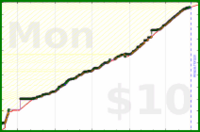 meta/tweet's progress graph