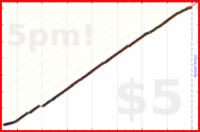 d/freshtask's progress graph
