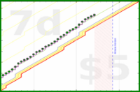 dehowell/steps's progress graph