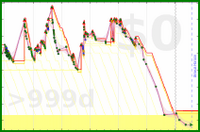 giovanni/chiatto's progress graph