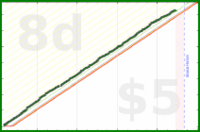shanaqui/bekind's progress graph