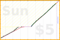 shanaqui/shoppingreminder's progress graph