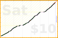 byorgey/summarize's progress graph