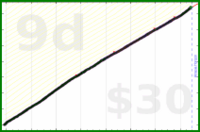 adamwolf/deutsch_cm's progress graph