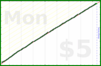 dehowell/weekly-review's progress graph