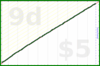 dehowell/weekly-review's progress graph