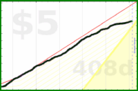 d/caffeine's progress graph