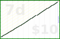 byorgey/reviews's progress graph
