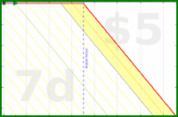 claredragonfly/wips's progress graph
