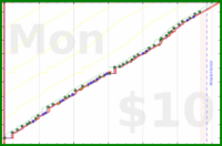 dehowell/notebook's progress graph