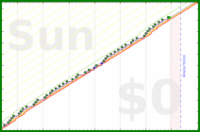 mbork/adoration's progress graph
