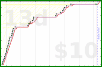 shanaqui/gotwheels's progress graph