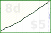 mad/read's progress graph