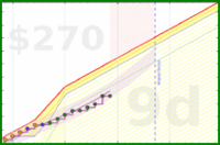 travisp471/rescue-distract's progress graph