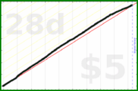 mrneil/hydrate's progress graph