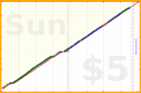 brennanbrown/sleep's progress graph