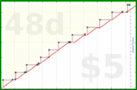zamomin/blood-donation's progress graph