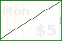 byorgey/trim's progress graph