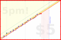 b/cluttermania's progress graph