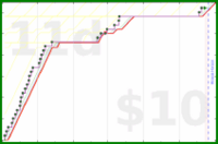 shanaqui/gotwheels's progress graph