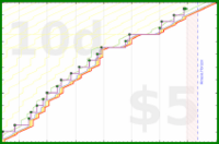 lanthala/addtabless's progress graph