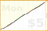 dprianti3/xp's progress graph
