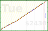 heyandrei/exercise's progress graph