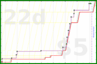 d20diceman/lift's progress graph