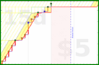 vikraman/todos's progress graph