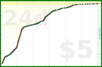 d/slackstar's progress graph