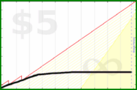 d/gtime's progress graph