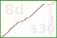 joi/move-a-lot's progress graph