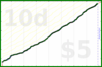 mad/read's progress graph
