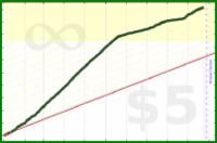 drrruckerbirds2150/5-pomos-a-day's progress graph
