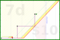 dehowell/magsread's progress graph