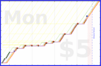 ncyrocks/rewards's progress graph