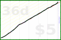 dprianti3/complicecomplete's progress graph