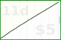 dehowell/weekly-review's progress graph