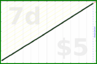 byorgey/dial's progress graph