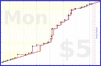 narthur/bm-time's progress graph