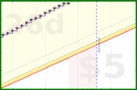 apolyton/rt-productive-time's progress graph