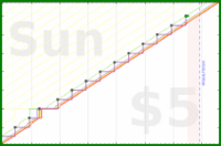 lanthala/-reviewbees-red's progress graph
