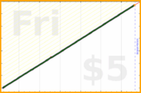 d/dial's progress graph