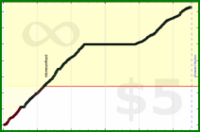 d/activetime's progress graph