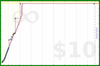 sss/projectjournal4min's progress graph