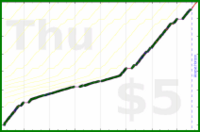 byorgey/freshen's progress graph